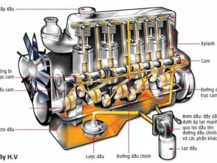 Các dạng hệ thống bôi trơn trên xe ô tô
