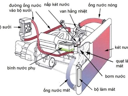 Hệ thống tản nhiệt hoạt động như thế nào?